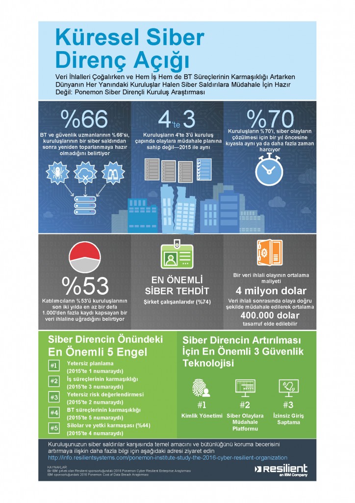 1486366652_IBMresilience_GlobalCyberResilienceGap_infographic_FINAL_tur