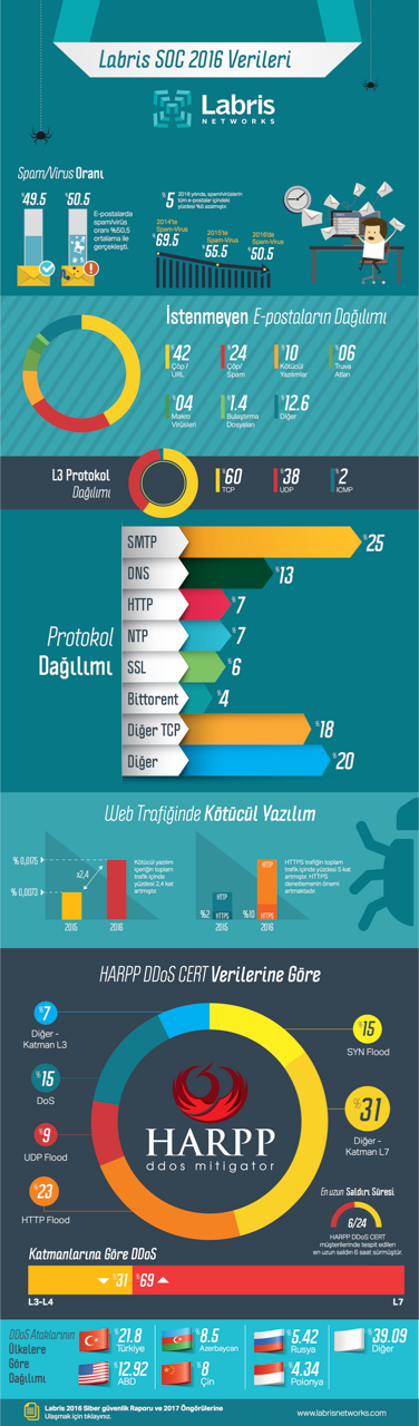2016_Labris_SOC_Raporu_infografik