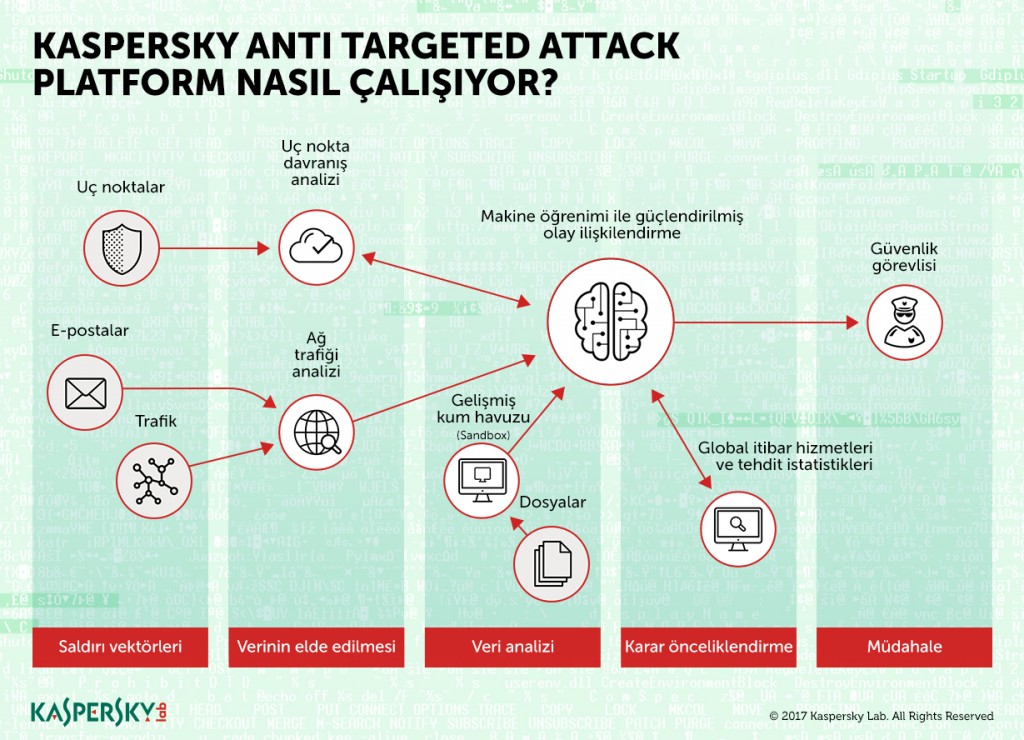 170427_Kaspersky Lab updates Anti Targeted Attack Platform
