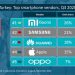 Xiaomi, 2020’nin 3.Çeyreğinde Lider Oldu