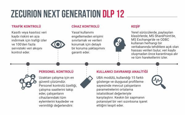 Zecurion DLP 12 Artık Türkiye Pazarında